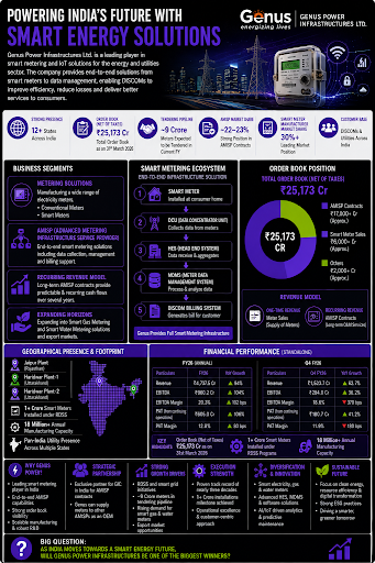 ValueEducator's tweet photo. India's power sector is undergoing a silent transformation, and one company is emerging as a key beneficiary: Genus Power. https://t.co/9aQ1TV74JQ