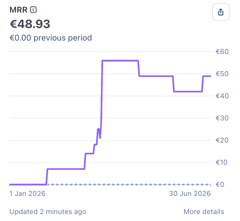 strugglecoder's tweet photo. 6 months. €48.93 MRR. At this rate it'll almost cover its own server bill. We're so back.

#buildinpublic #indiehackers #revenue https://t.co/NlSSiLz6TG