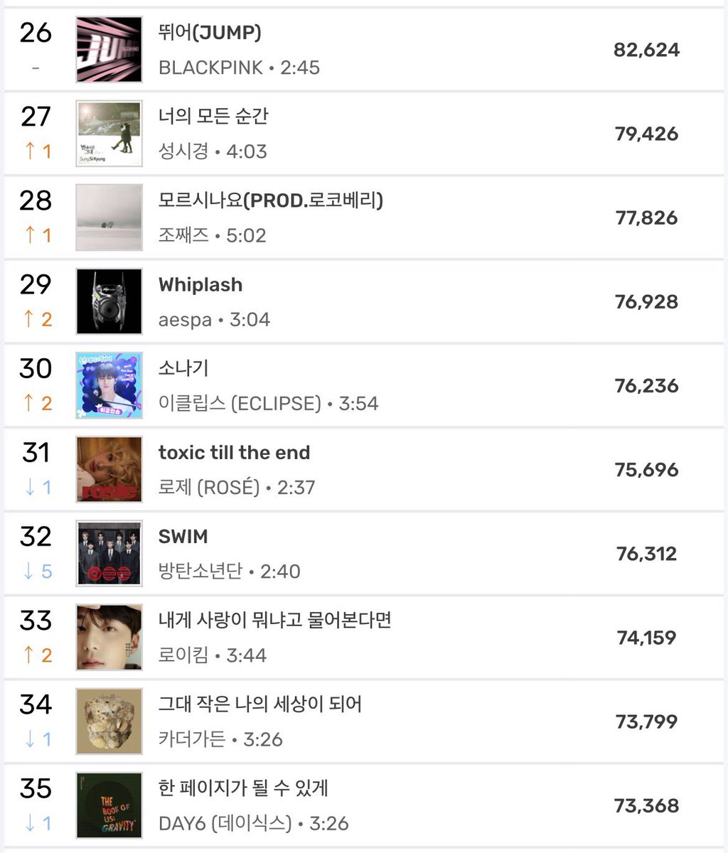 chartsblackpink's tweet photo. MelOn Daily Chart:

#26 @BLACKPINK - JUMP (=) [354 days]
#31 #ROSÉ - toxic till the end (-1) [572 days]
#40 #JENNIE - like JENNIE (+2) [480 days]
#55 #ROSÉ - APT. (-4) [620 days] https://t.co/IH9ioSd2tF