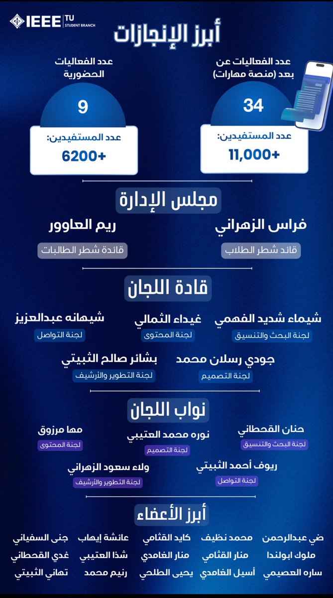 IEEE__TU's tweet photo. النجاحات العظيمة تبدأ بفكرة، وتُبنى بجهود فريق يؤمن بها.

نفخر بمشاركة أبرز إنجازات IEEE TU Student Branch لعام 2026 👏🏻

شكرًا لمشرف النادي د. محمد مرزا على دعمه المستمر، ولقائدَي النادي فراس الزهراني وريم العاوور على قيادتهما الملهمة ولكل قادة اللجان وأعضاء النادي على إسهاماتهم https://t.co/PvFGKGbZg7
