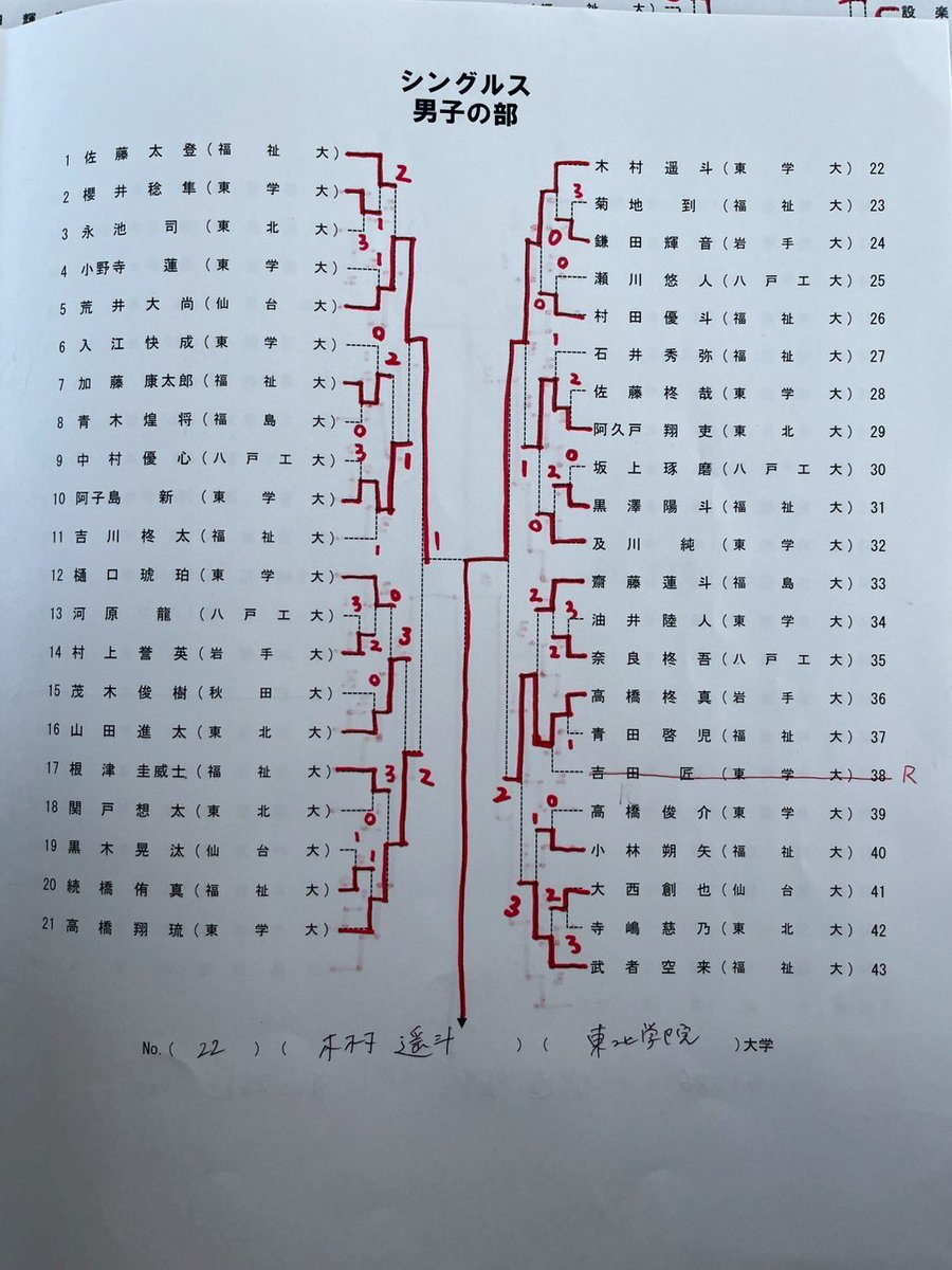tsstamssta's tweet photo. 令和8年度東北学連杯シングルスの結果です。

男子シングルス
第1位👑 木村遥斗（東北学院大学）
第2位 　 渡邉智隼（東北学院大学）
第3位　  荒井大尚（仙台大学）
　　　　  庄子然（東北学院大学）

入賞された選手の皆さんおめでとうございます！ https://t.co/3WhwXTA8EP