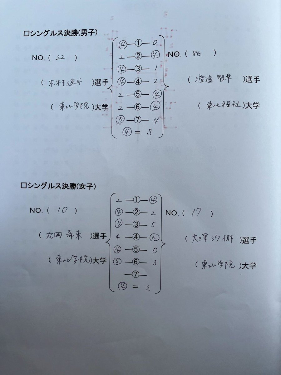 tsstamssta's tweet photo. 令和8年度東北学連杯シングルスの結果です。

男子シングルス
第1位👑 木村遥斗（東北学院大学）
第2位 　 渡邉智隼（東北学院大学）
第3位　  荒井大尚（仙台大学）
　　　　  庄子然（東北学院大学）

入賞された選手の皆さんおめでとうございます！ https://t.co/3WhwXTA8EP