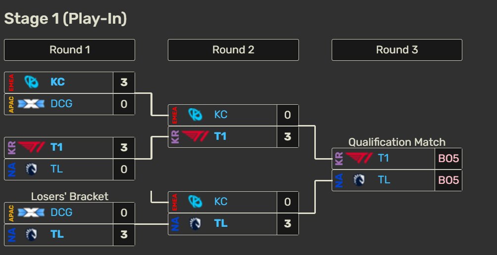 PichujpLi1y's tweet photo. MSI 2026 Play-In Stage 結果

Play-In Stageは、残すところ本戦出場を懸けた最終BO5のみ。

ここまで行われた全4シリーズはすべて3-0と、一方的な展開が続いています。

これまでの結果

✅ KC 3-0 DCG
✅ T1 3-0 TL
✅ TL 3-0 DCG
✅ T1 3-0 KC

📅 次戦（本戦出場決定戦）
 7月1日（水）17:00～

🇺🇸 TLAW vs 🇰🇷 T1（BO5）

勝者がMSI 2026 Bracket Stageへの最後の切符を獲得します。