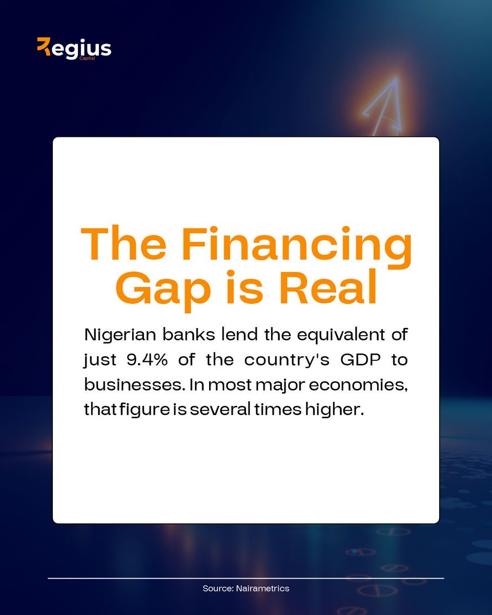 Regiuscapital's tweet photo. Nigerian banks lend the equivalent of just 9.4% of GDP to businesses. With interest rates at 26.50% and banks favouring government securities, where are businesses turning for financing? Our latest Capital in Context looks at the shift. https://t.co/oZAZTKSMKz