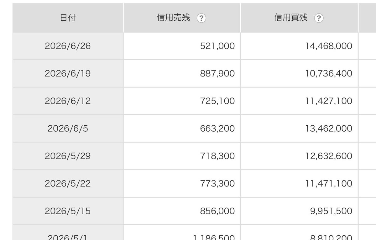 mofmof_investor's tweet photo. キオクシアの信用買残ワロタ😂爆増⁉️ https://t.co/c0LBWWhWhJ