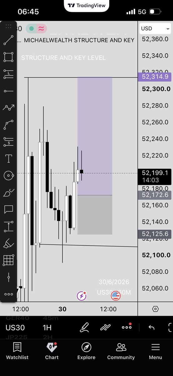 macs_wy's tweet photo. Us30 TP smash 🏌️‍♂️unto the next 📈📉#slk https://t.co/66Ugn0nhzX