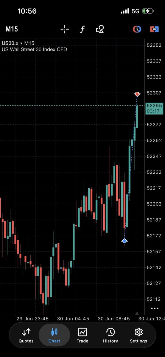macs_wy's tweet photo. Us30 TP smash 🏌️‍♂️unto the next 📈📉#slk https://t.co/66Ugn0nhzX