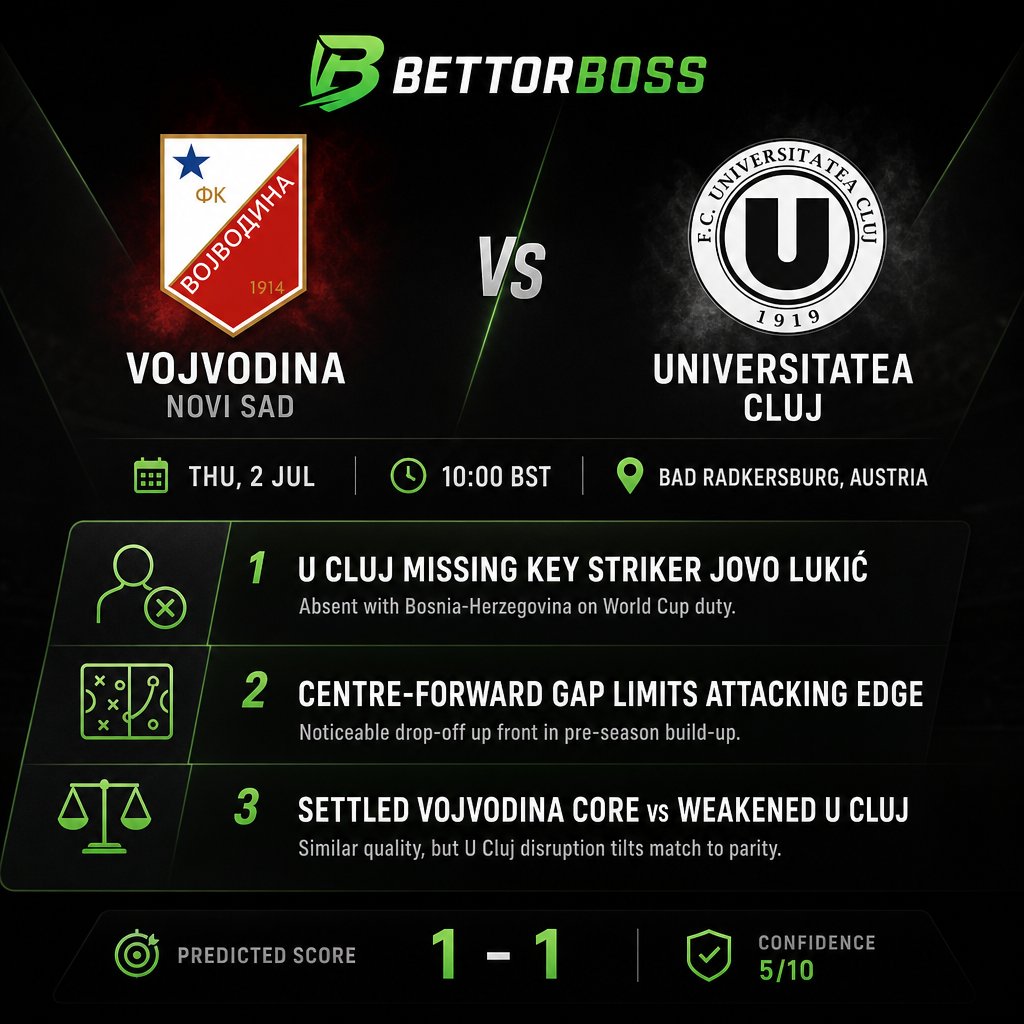 BettorBoss_'s tweet photo. Vojvodina is poised to take advantage of Universitatea Cluj’s squad chaos, missing key striker Jovo Lukić as they prepare for a critical Europa League qualifier. With a stable lineup, Vojvodina looks ready to exploit this gap. ⚽️ https://t.co/2gGgCali4V