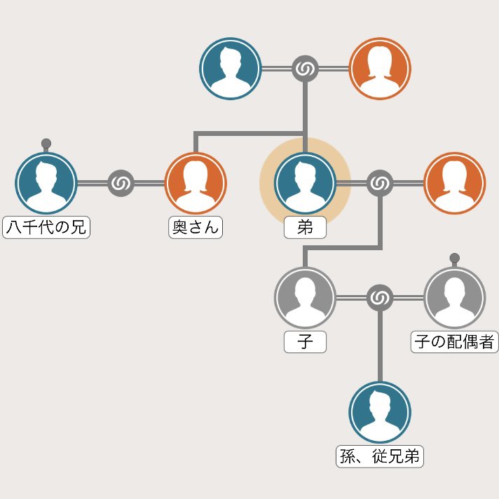 a_amaumi's tweet photo. @nanaironu ご指摘ありがとうございます！
なるほど、こうですね
間違いなければ訂正して置かせて頂きます
ぅららとは2回血が途切れていることになるので本当に他人ですね…ろかさん、親戚と自負する幅が広すぎて驚きです https://t.co/W9W2RWARzy