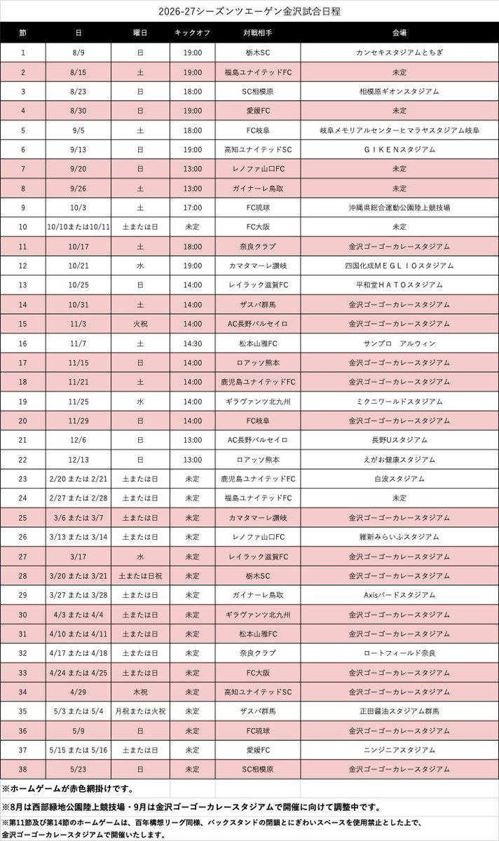 zweigen_staff's tweet photo. ◤￣￣￣￣￣￣￣￣￣￣￣￣￣￣￣
2026/27シーズン明治安田J3リーグ 　　
　　　　試合日程決定🗓
＿＿＿＿＿＿＿＿＿＿＿＿＿＿＿◢  

年内開催分の試合日程が決定しました🔥🔥

第23節以降の詳細については12月上旬に発表予定です🗓️

※8月は西部緑地公園陸上競技場・9月は金沢ゴーゴーカレースタジアムで開催に向けて調整中です。

🔗https://t.co/umhK2mShr1

#zweigen