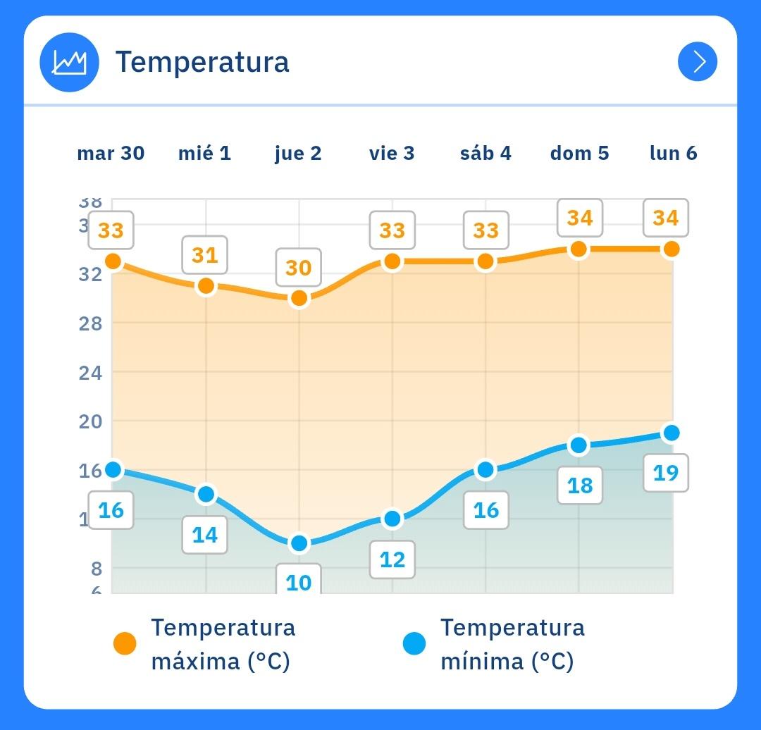 Meteoavila2's tweet photo. 🌡️El #calor volverá a apretar a partir del sábado en la provincia de #Ávila.

👉 Probablemente estemos ante la segunda ola de calor de la temporada pero antes...

🌬️ El viento del norte bajará un poco las máximas tanto mañana como pasado. Este viento se notará sobretodo en las mínimas dejando valores de 10°C el Jueves y 12°C el viernes.

😴 Habrá que aprovechar ya que a partir del domingo las mínimas de nuevo serán altas. No se descartan tormentas.