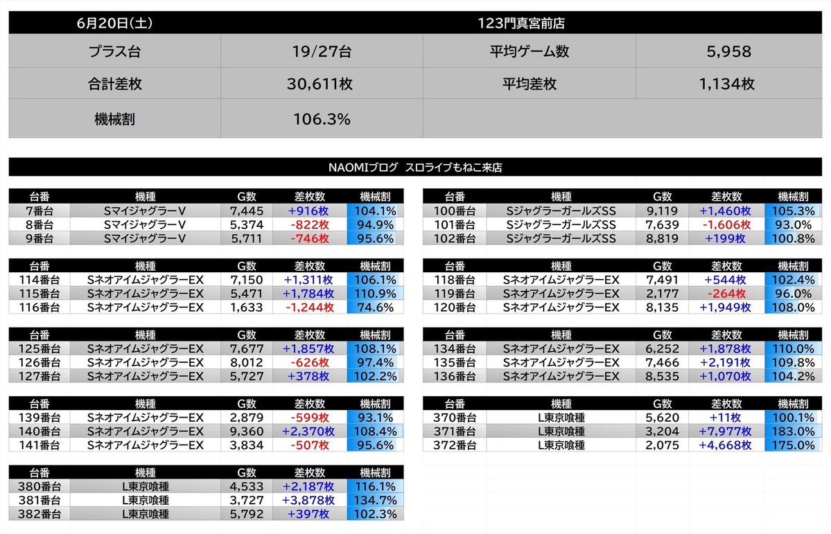 TOKKOU_DataVer's tweet photo. 06/20 RESULT⚔🛡
.
大阪府門真市宮前町12-12
123門真宮前店
.
→週末/土曜日🔵
→0の付く日特定日
→次長/NAOMIブログ更新📄
⇒もねこ 来店
.
同店の0の付く特定日
恒例の”次長/NAOMIブログ”更新と
“もねこ”さんの来店も重なり
楽しめる仕掛けがありました⚔️🔥
.
これまで次長のNAOMIさん
ブログ更新時は、
ブログの文言の中に
ヒントが隠されていましたが、
今回もありましたね👏🏻✨
.
あともう少しで7月ですね🌻
💡7台並びの仕掛け🧨

休日は 3人の子供たち
💡3台並びの仕掛け🧨

https://t.co/zc1OmKV67O
.
今回の仕掛けは上記かなと👀
.
まずは7台並びの仕掛けですが
ジャグラーシリーズ1箇所
AT機種から2箇所と
バランスの取れた配分でした🔥
.
ジャグラーシリーズからは
ファンキージャグラーが、
平均的に強い打ち込みがあった🌈
.
そしてAT機種からは、
Lカバネリ/L真打吉宗でした👏🏻✨
.
どちらの並びからも
万枚Overが出現しており
素晴らしい結果でしたね😏

-

続いて3台並びの仕掛け🧨
.
ここかなと思う3台並びは
合計で9箇所も確認できた❕
.
特にジャグラーシリーズからは
7箇所からも出現していたりと
お店の色を出していましたね🍇
.
ジャグラーを推している店舗で
これまでも並びの仕掛けなどは
ジャグラーから多くの並びがあり🙆
.
短い並びなので並びの数は
多いと推測出来ますよね❕
.
並びの仕掛けとなっていたが
単品の数も多いので、
周りの挙動が良くなくとも
腰を据えて判別する事も
大切かなと思います⚔️🔥
.
特定日やブログ更新日は
何かしらの仕掛けがあるので
当日の環境に合わせて
立ち回る事が大切となるぞ🌈