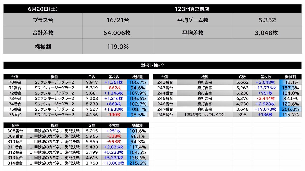 TOKKOU_DataVer's tweet photo. 06/20 RESULT⚔🛡
.
大阪府門真市宮前町12-12
123門真宮前店
.
→週末/土曜日🔵
→0の付く日特定日
→次長/NAOMIブログ更新📄
⇒もねこ 来店
.
同店の0の付く特定日
恒例の”次長/NAOMIブログ”更新と
“もねこ”さんの来店も重なり
楽しめる仕掛けがありました⚔️🔥
.
これまで次長のNAOMIさん
ブログ更新時は、
ブログの文言の中に
ヒントが隠されていましたが、
今回もありましたね👏🏻✨
.
あともう少しで7月ですね🌻
💡7台並びの仕掛け🧨

休日は 3人の子供たち
💡3台並びの仕掛け🧨

https://t.co/zc1OmKV67O
.
今回の仕掛けは上記かなと👀
.
まずは7台並びの仕掛けですが
ジャグラーシリーズ1箇所
AT機種から2箇所と
バランスの取れた配分でした🔥
.
ジャグラーシリーズからは
ファンキージャグラーが、
平均的に強い打ち込みがあった🌈
.
そしてAT機種からは、
Lカバネリ/L真打吉宗でした👏🏻✨
.
どちらの並びからも
万枚Overが出現しており
素晴らしい結果でしたね😏

-

続いて3台並びの仕掛け🧨
.
ここかなと思う3台並びは
合計で9箇所も確認できた❕
.
特にジャグラーシリーズからは
7箇所からも出現していたりと
お店の色を出していましたね🍇
.
ジャグラーを推している店舗で
これまでも並びの仕掛けなどは
ジャグラーから多くの並びがあり🙆
.
短い並びなので並びの数は
多いと推測出来ますよね❕
.
並びの仕掛けとなっていたが
単品の数も多いので、
周りの挙動が良くなくとも
腰を据えて判別する事も
大切かなと思います⚔️🔥
.
特定日やブログ更新日は
何かしらの仕掛けがあるので
当日の環境に合わせて
立ち回る事が大切となるぞ🌈