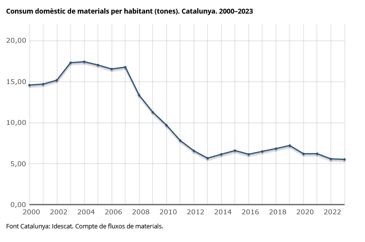 idescat's tweet photo. El consum domèstic de materials de l'economia catalana va ser de 43,9 milions de tones l'any 2023, xifra que representa 5,5 tones/habitant
👉 https://t.co/Sw7wafHY4d
#mediambient https://t.co/fBP31ZQsdk