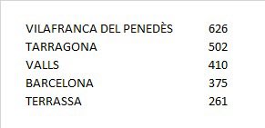 pepribes's tweet photo. #Tarragona se situa només per darrera de #Vilafranca (626). 14 han estat les colles que han completat castells de 9, en 21 diades que sumen 149 actuacions. Us deixo les dades per castells, colles i diades. #castells 2/6 ⬇️ https://t.co/VeD5UKXTC3