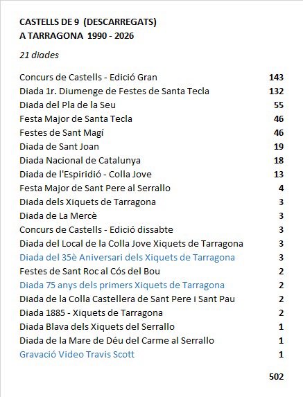 pepribes's tweet photo. 500+2 castells de 9 descarregats a #Tarragona en 21 diades que sumen 149 actuacions. El Concurs de Castells (edició gran de diumenge) la que més n’ha vist (143) seguit del 1r. diumenge de festes de Santa Tecla (132) i la Diada del Pla de la Seu (55) #castells 5/6 ⬇️ https://t.co/ZL0z47TiR4