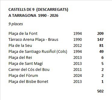 pepribes's tweet photo. I per últim, 500+2 castells de 9 descarregats a #Tarragona repartits en 9 places. Com no, la Plaça de la Font (209) al capdavant, seguit de la TAP (147) i el Pla de la Seu (81). Aquestes dades pròpies podrien contenir alguna inexactitud. Gràcies #castells 6/6 ⏹️ https://t.co/afTzgCPGuU