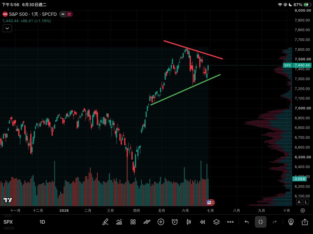 LinBingYanLBY's tweet photo. $SPX 📐 https://t.co/zdz2oT3gCv