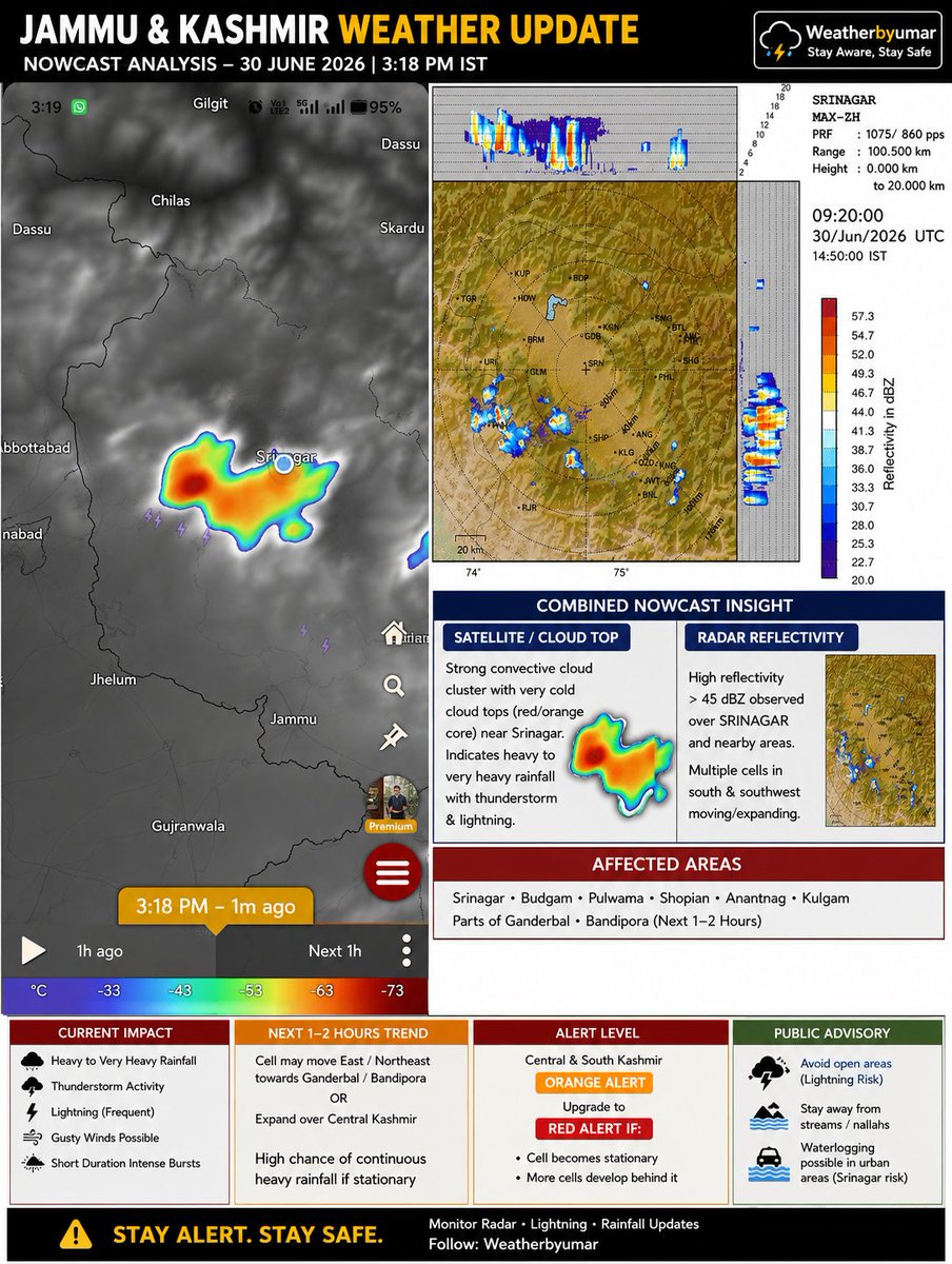 Immybhat1's tweet photo. ⚡ Nowcast | J&amp;K (3:18 PM)

Strong storm over #Srinagar &amp; central–south #Kashmir ⛈️

Heavy rain, lightning &amp; gusty winds ongoing.

⏳ Next 1–2 hrs: Shift/expand towards Ganderbal–Bandipora possible

Stay safe. Avoid open areas ⚡

#weatherbyumar https://t.co/iNk0pDI4rl
