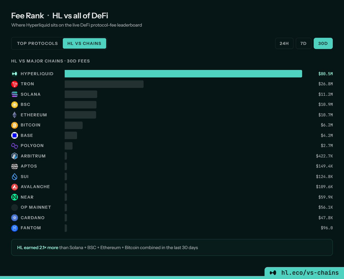 VikingoDigital_'s tweet photo. Hyperliquid just generated more fees in the last 30 days than all other chains combined with $80,5M in fees.

Hyperliquid: 80,5M 
Other chains combined: 74M

Probably nothing.. $HYPE https://t.co/Fyyg02LgqV