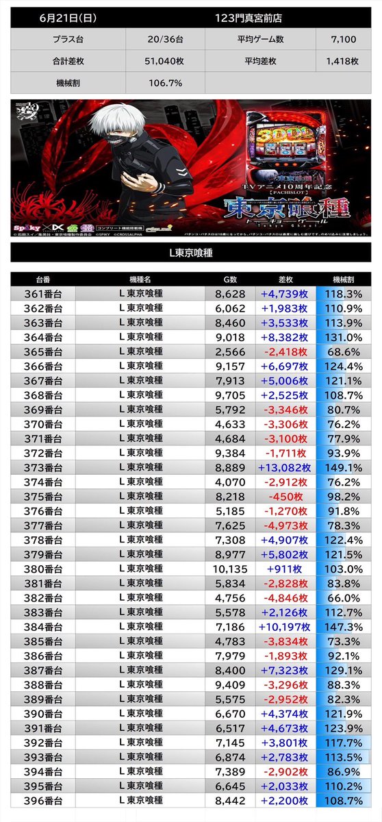 TOKKOU_DataVer's tweet photo. 06/21 RESULT⚔🛡
.
大阪府門真市宮前町12-12
123門真宮前店
.
→週末/日曜日🔴
→1の付く日特定日
→店長ブログ更新📄
⇒PS応援女子極 七美れん来店
.
1の付く特定日だけでなく
”店長ブログ更新”や
“PS応援女子極 七美れん”さん
来店などの良い要素が重なった1日🌈
.
ユーザープラスは勿論ですが
様々な仕掛けが見受けられ
楽しめる環境だったかと🙆
.
💥🌸L新鬼武者3
勝率3/6・平均約+2,496枚🌈
.
勝率/差枚は申し分無しで
仕掛けが作られていたかと❕
.
普段よりも遥かに打ち込みがあり
途中から確信を持って回して
いたのでは無いかと思います⚔️🔥
.
1の付く日は『全台系』の仕掛けを
作る傾向にありますので
今後も注目しておくべきですね🌈
.
続いて気になった機種を紹介📝
.
🩸L東京喰種
勝率20/36・平均約+1,418枚🔥
.
🥇373番台→+13,082枚🪅
🥈384番台→+10,197枚🪅
🥉364番台→+8,382枚🪅
🎖️387番台→+7,323枚🌈
🎖️366番台→+6,697枚🌈
etc..
.
メイン機種である
東京喰種はハーフ配分以上と
盛り上がっていましたね👏🏻✨
.
出玉ランキングを見ると
万枚Overが2台もありと
素晴らしい結果でしたね🔥
.
主な仕掛けとしては
全台系/ハーフ配分の
2つとなっていましたが、
それ以外にもかなり多くの
単品があったかと思います🙆
.
20円スロットの約12,5%が
楽しめる環境だったと推測します📝
.
特定日は毎度安定した結果を
残してくれますので
今後も注目しておきたいですね🌈