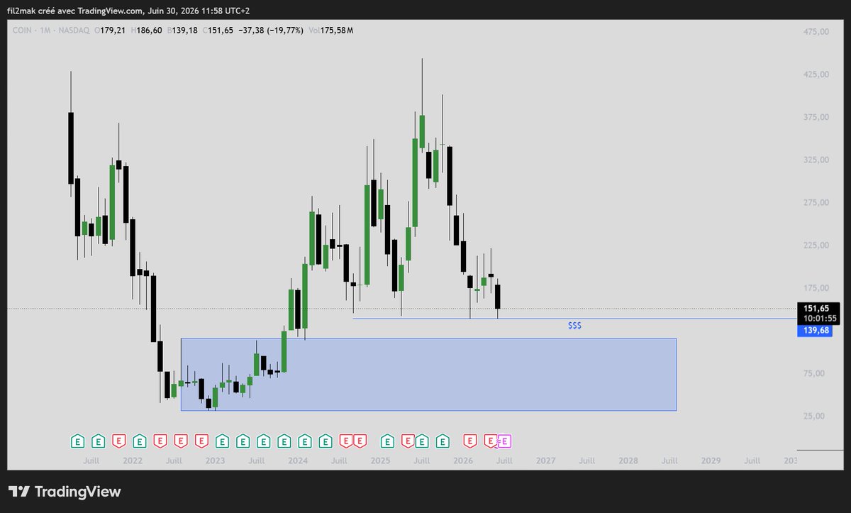 fil2mak's tweet photo. $COIN Zone d'intérêt sous la prise des EQL https://t.co/oQ0ifqfna6