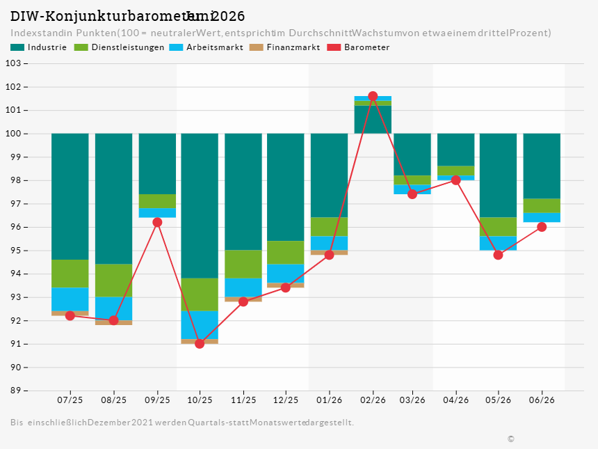 baldi_guido's tweet photo. Deutsche Wirtschaft: Heute ist unser monatliches DIW-Konjunkturbarometer mit dem Titel "Leichte Beruhigung, aber noch kein Aufschwung" erschienen. Der Wert hat sich im Juni etwas verbessert, von 94,8 Punkten im Mai auf 96,1 Punkte.

„In Deutschland bleibt die wirtschaftliche Lage trotz der Beruhigung der Situation im Nahen Osten herausfordernd“, resümiert Konjunkturexperte Guido Baldi. „Wenn geopolitische Konflikte und Protektionismus wichtiger Handelspartner die deutsche Wirtschaft ausbremsen, hängt ein breiter und anhaltender Aufschwung umso mehr von eigenen Investitionen und Reformen ab.“