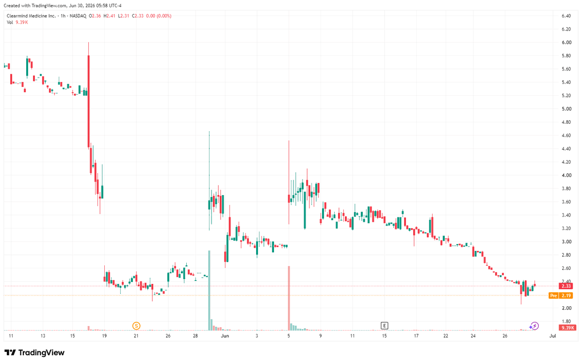 Beaflip's tweet photo. $CLRM has printed consistent lower highs since $6.00 peak, flat at
$2.33 now. Bearish trend remains intact, trim positions on minor bounces. DM me via profile link for analysis. https://t.co/leCP0GTlWb