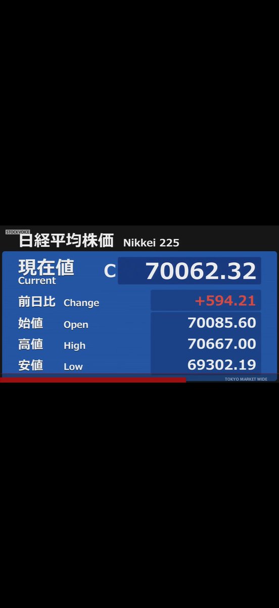 nskyoshi1's tweet photo. 💹本日のトレード
　　
　ありません

【6/30  相場概況】
    日経平均株価は続伸し、終値は前日比594円21銭（0.86%）高の7万0062円32銭だった。
29日の米ハイテク株高を受け、投資余力を高めた海外投機筋による株価指数先物への断続的な買いが日経平均を押し上げた。 https://t.co/Ylkh9vf8BH