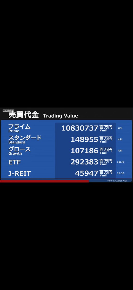 nskyoshi1's tweet photo. 💹本日のトレード
　　
　ありません

【6/30  相場概況】
    日経平均株価は続伸し、終値は前日比594円21銭（0.86%）高の7万0062円32銭だった。
29日の米ハイテク株高を受け、投資余力を高めた海外投機筋による株価指数先物への断続的な買いが日経平均を押し上げた。 https://t.co/Ylkh9vf8BH