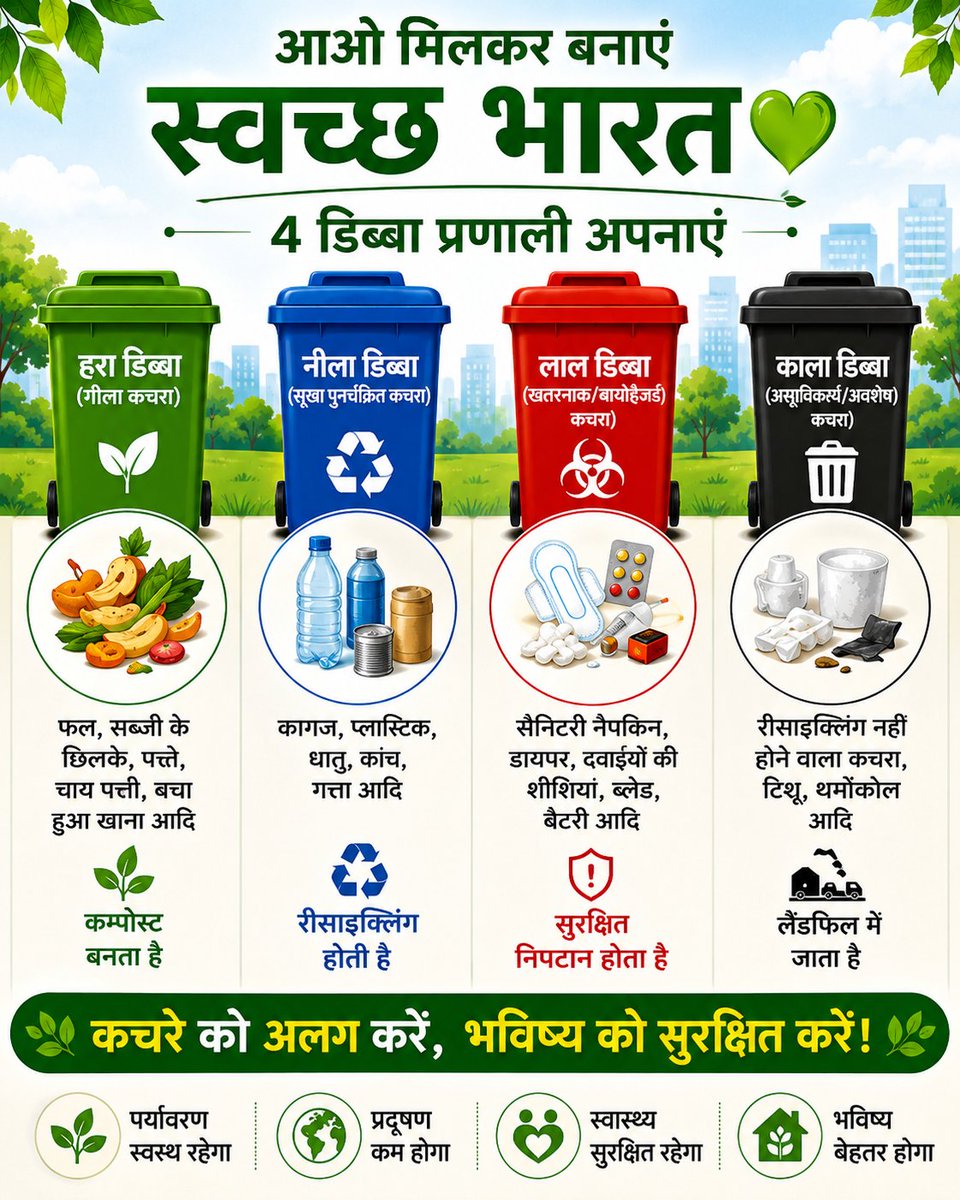 eombphalodi's tweet photo. कचरे को सही डिब्बे में डालना एक छोटी आदत है, लेकिन इसका असर बड़ा है।
4 डिब्बा प्रणाली अपनाएं और स्वच्छ, स्वस्थ और हरित भारत बनाने में अपना योगदान दें। 🇮🇳💚

#4BinSystem #SourceSegregation #SwachhBharat #WasteSegregation #CleanIndia #Recycle #GoGreen #WasteManagement https://t.co/yKRSoRSPVb