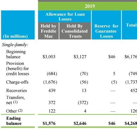 CarlosVignote's tweet photo. FHFA CHEATS W/ TIER 2 C
A plan to deprive FnF of reg capital.
BAC:Not 2 Loan Loss Reserves🚨like FMCC before👇,but "qualifying ALLL".#Fanniegate
4.6%RWA c hole: Unrealized losses in🚨investments in debt secs held in HTM portfolio(HQLA no more)unaccounted for in Eq: FV(RE)or AOCI. https://t.co/rFFEoMrt8d