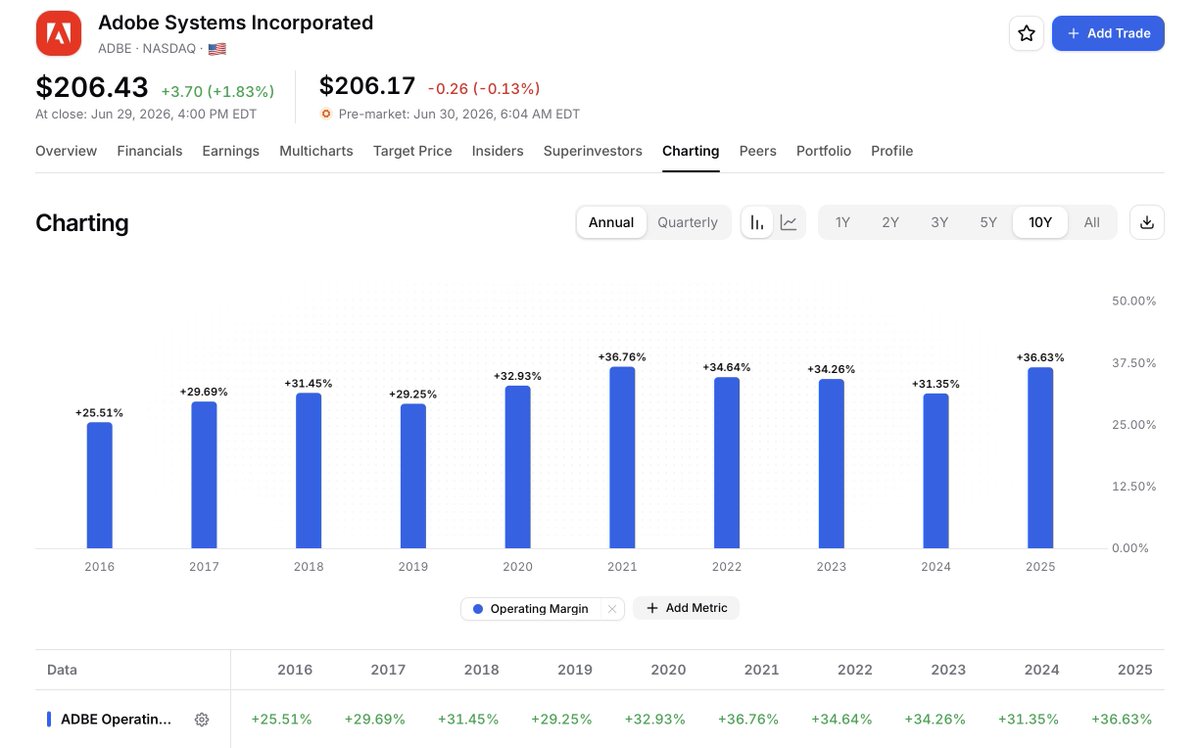 finsepaa's tweet photo. $ADBE

Revenue has continued to grow.

Margins remain among the strongest in software.

The valuation, however, looks very different from a few years ago.

Data via https://t.co/GgZ0QZdJWy https://t.co/VTTeFZfAF4
