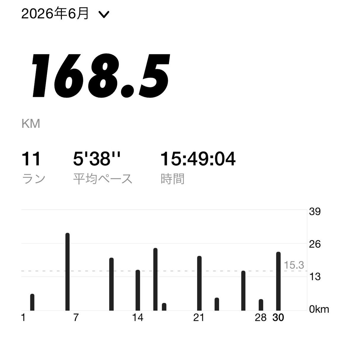 takemo100131's tweet photo. 6月はゆっくりペースでLSDやら噂のゾーン2走を意識して🏃‍♂️💨
これからは暑いのでどうするか🤔 https://t.co/WNFukk6aJZ