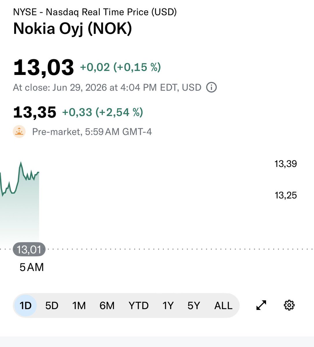 美股投资young（NOKIA） tweet media