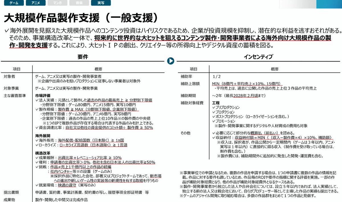 Renka_schedule's tweet photo. 経済産業省による、新規IP創出支援「IP360」事業に掲載されている「大規模作品製作支援」のうち、ゲーム作品を抜粋

✅アークシステムワークス
当社独自の3Dアニメ表現を昇華させた新規IPによる対戦格闘ゲーム

✅コーエーテクモ
新作ゲーム「FUJI（仮）」

当社が得意とするオリエンタル表現・アクションゲームの知見を武器に完全新規IPとなるゲームタイトルを開発、ワールドワイドでのヒット及びゲームを起点とした幅広いIP展開を狙う

✅コナミ
「新規コンソールゲームプロジェクト」

日本国内だけでなくグローバル市場での展開を見据えた新規コンソールゲームタイトルの開発

✅スクウェア・エニックス
新規ゲーム開発

✅セガ
「バーチャファイター クロスロード」

そのほか、アニメはアニプレックス・ウィットスタジオ・トリガー・MAPPA・IG等が掲載。
https://t.co/DtzRGaXOXn

🔽「IP360」

日本発コンテンツの海外売上を2033年までに20兆円とする目標の実現に向け、複数年の支援を含めた大規模・長期・戦略的な官民投資を推進し、成長投資を拡大することで海外展開を促進します。

1⃣大規模・長期・戦略的に支援する
2⃣日本で創り、世界に届ける取組を支援する
3⃣作品の中身に口を出さない（表現の自由の保障）
4⃣真っすぐ届ける（制度の簡素化）
5⃣挑戦者を優先する

☑️詳細
https://t.co/CO6Dj6Prmz

🔽大規模作品製作支援（一般支援）とは

将来的に世界的な大ヒットを狙える事業者による大規模作品の製作・開発を支援する事業。

⚠️ゲーム部門の条件
・今回の制作費が20億円以上
・法人実績：過去に80億円以上売れたゲームがある

・「挑戦」を支援する事業のため、既に1000億円を超えた売り上げがある人気シリーズの続編は対象外

✅事業完了期限：2028年2月
✅補助額：最大15億円

https://t.co/34482wyPrn