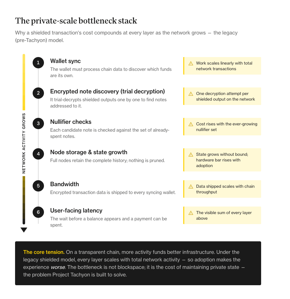 CoinDesk's tweet photo. RESEARCH: @Zcash is rebuilding how a shielded chain stores state, and the throughput gains follow from that rather than the other way around. 

Today a private wallet finds its own funds by trial-decrypting the chain's encrypted outputs one by one. 

That cost grows with every new user.