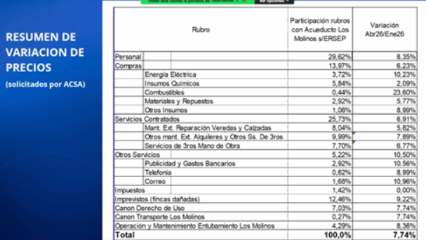 guielopez's tweet photo. #BOP #Ersep
Desde hoy aumenta un 7,72% la boleta de agua potable en la Ciudad de Córdoba.
Con el voto de la mayoría oficialista, el @ERSePcba aprobó el incremento correspondiente al período  enero-abril de este año. 
El servicio está concesionado por la @MuniCba . https://t.co/UV17qhXuMC