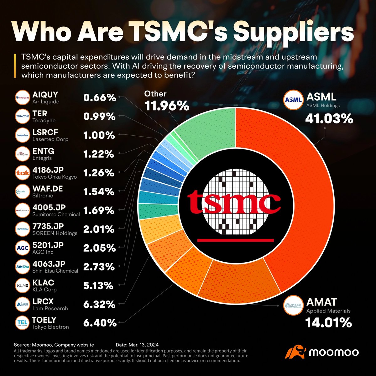BourseAsieFR's tweet photo. Taïwan absorbe chaque mois 339 millions d'euros d'équipements semiconducteurs depuis le début de l'année, contre 285 millions en 2025 sur la même période. 

Une hausse de 19% qui ne doit rien au hasard : le Conseil national du développement taïwanais confirme que les fabricants locaux accélèrent leurs cadences d'expansion capacitaire, tirés par la demande en serveurs AI nouvelle génération et l'extension de l'IA vers les applications edge et agentiques.

Les importations d'équipements semiconducteurs figurent parmi les sept composantes de l'indice avancé taïwanais, qui enchaîne dix mois consécutifs de hausse pour un gain cumulé de 5,05%. Quand Taiwan commande des équipements, c'est que les capex sont déjà validés et que les lignes de production vont tourner dans les 12 à 18 mois.

Pour les investisseurs exposés à la supply chain AI, ce flux d'importations se traduit directement en carnet de commandes chez les grands équipementiers américains présents à Taiwan.

📊 Les valeurs à surveiller : 
Applied Materials (NASDAQ:AMAT), Lam Research (NASDAQ:LRCX), KLA Corporation (NASDAQ:KLAC)