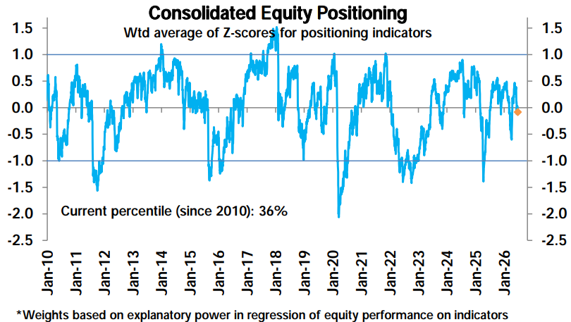 1881GreyWolf's tweet photo. Equity positioning is not stretched.

Deutsche Bank’s consolidated equity positioning indicator sits at the 36th percentile since 2010.

$SPY $QQQ $IWM #Positioning #Stocks https://t.co/b3cE5msrQN