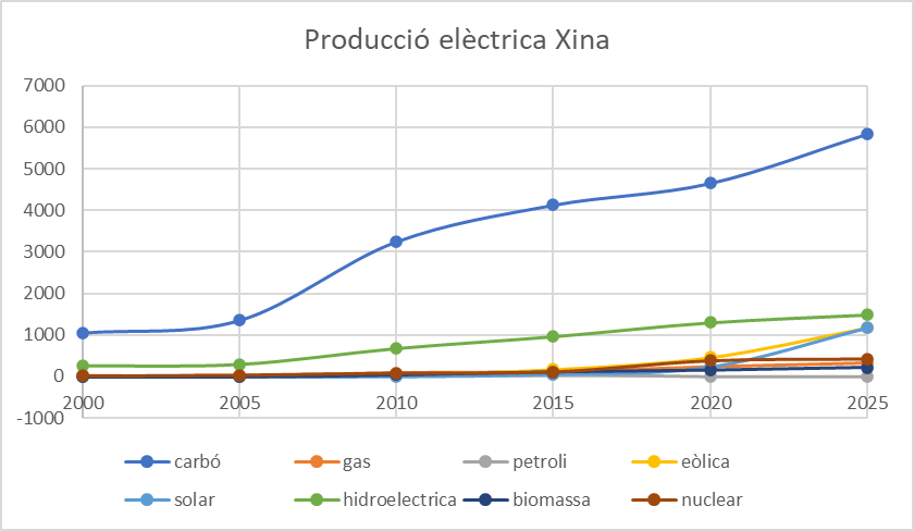 joanvilallanars's tweet photo. La descarbonització de Xina passa pel carbó. Potser que no ens mamem el dit a Europa. https://t.co/LENi4SqQ6t