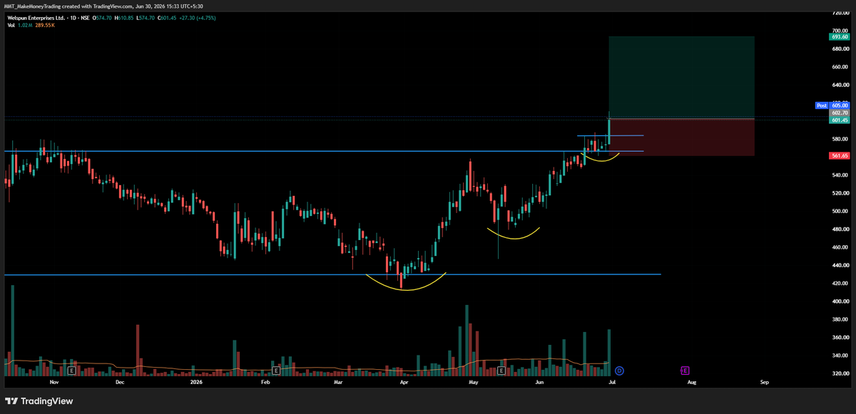 MMT_Breakouts's tweet photo. Entered #WELENT with 22% qty. The full order wasn't filled, so I only got a partial execution.

⚡Key highlights: 💡
 
 📈VCP BO in DTF
📈 Volume spike seen during Breakout
📈 RA making 52WH
📈 MACD Bounce

⚠️Dis: I’m not a SEBI Registered RA.
⚠️Not a BUY or SELL call. https://t.co/5Gei2fVfCH