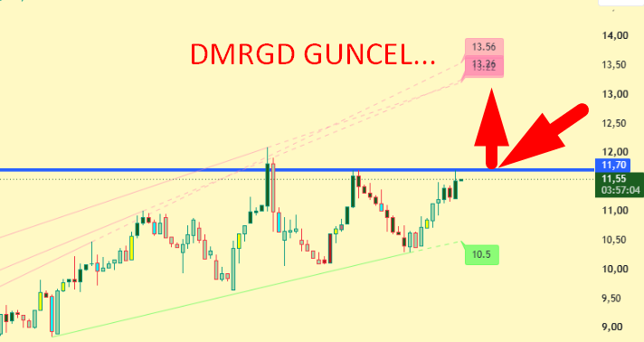 dijitalsvm's tweet photo. #DMRGD GUNCEL... 

#crfsa #btc #bitcoin #SASA #HEKTS #EREGL #ISDMR #THYAO #SAHOL #TERA #PEKGY #TATEN #XU100 #THYAO #VIOP #PGSUS #EDATA #PAHOL #TERA #PEKGY #TATEN #KCHOL #AEFES #TUPRS #KRDMD #DOAS https://t.co/Xr2mrtcRIM