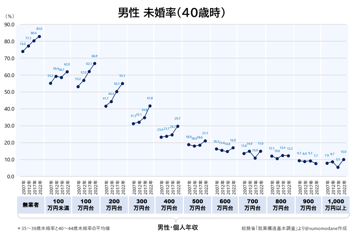 sumomodane's tweet photo. 衝撃の事実
2007年→2022年の15年間で、
年収が高い男性の未婚率はほとんど変わっていないのに、
年収400万円未満の男性だけが大幅に未婚化している。

特に年収200〜300万円台の男性は人数も多く、未婚化への影響は大きい。 https://t.co/Dd9ZWHJb13