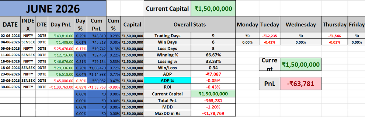 Deepanshu_0203's tweet photo. Prop Trading-JUNE PnL
Capital: ₹1.5CR 
Max Risk/Day: ₹1.2L  
Challenging month
First half was traded with 1.3cr and second one is with 1.5cr
Worst month of my trading career🟥
 #expirytrading #nifty #sensex #OptionsTrading #Optionselling #AlgoTrading #StockMarketIndia #NSE #BSE https://t.co/Fb2ij0OxAF