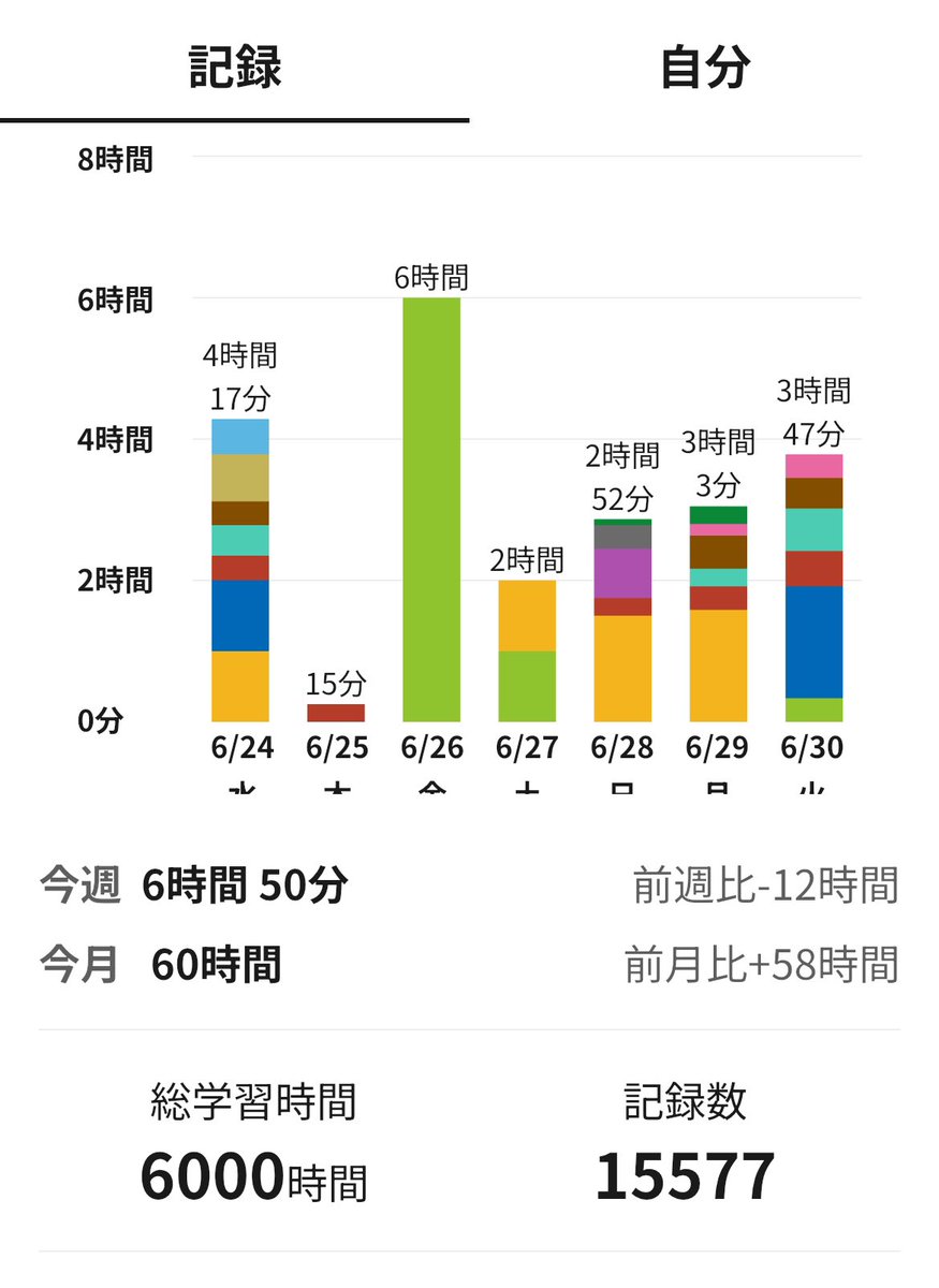 555_Milky_guide's tweet photo. 2018年からの英語の勉強時間の積算時間が6000時間になった。

一万時間の法則の、よくやく6割。

留学も駐在経験もない純ジャパなので、とにかく質の良い練習や訓練を積み上げていくのみ。
理想にはまだまだ遠いけど、近づいてるはず！ https://t.co/dArGCugDcO
