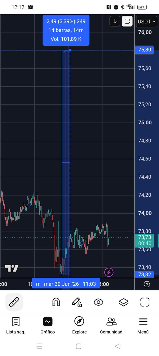 30Mayaa's tweet photo. $SOL vela de 1 min de un 3,4% jajajaja abrocharse los cinturones que ha sido una liquidación para ir fuerte abajo https://t.co/IRvlaQpFu5