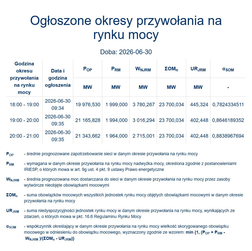 zewinteria's tweet photo. PSE @pse_pl ogłosiły dzisiaj okres przywołania na rynku mocy. To specjalny mechanizm uruchomiony w godzinach 18:00-21:00, który ma zapewnić stabilność systemu elektroenergetycznego. Powodem jest ogromne zapotrzebowanie na prąd wywołane upałami i... niska produkcja energii z #OZE. https://t.co/5GkTEwAITc