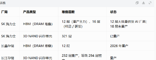 111_114390's tweet photo. 海力士能做到16层，长鑫已经能做到12层了，国产的进步真的非常快，远远超过很多人的预期

昨天看到还有人杠，说中国科技50年也赶不上，可能也就是未来三五年，就可以大部分超越了 https://t.co/gGIErtK09W