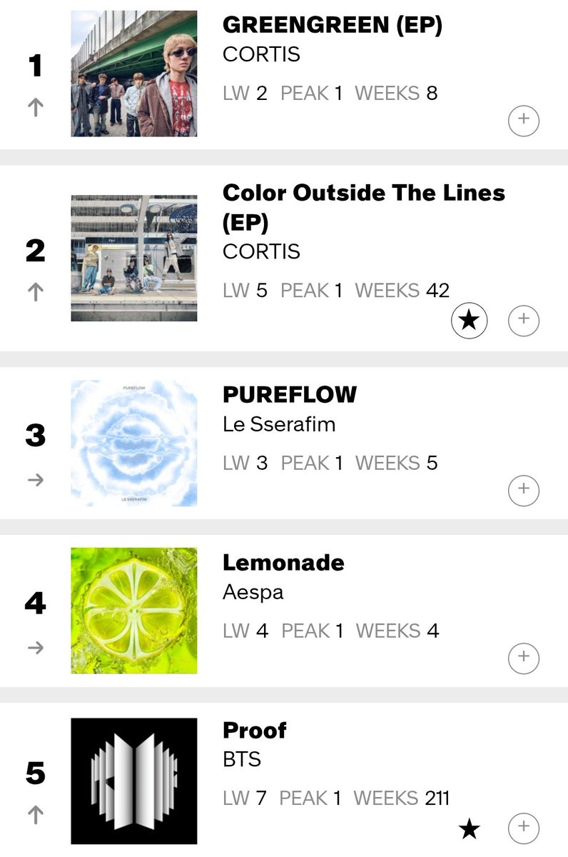 HTSChart's tweet photo. ๐บ๐ธ Billboard
#WorldAlbums
07.04
#1 #CORTIS #GREENGREEN (+1)
#2 #CORTIS #COLOR_OUTSIDE_THE_LINES (+3)
#3 #LE_SSERAFIM #PUREFLOW_pt1 (=)
#4 #aespa #LEMONADE (=)
#5 #BTS_Proof (+2)
#6 #ILLIT #MAMIHLAPINATAPAI (=)
#7 #BOYNEXTDOOR #HOME (-6)
#8 #StrayKids #DO_IT (+2) https://t.co/8xfLt7YGeN
